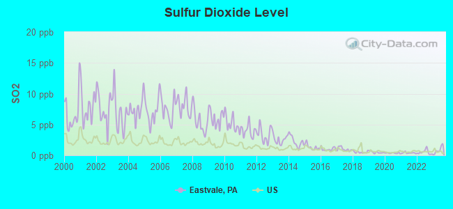 Sulfur Dioxide Level