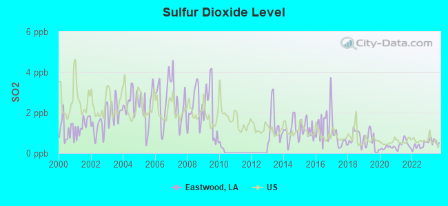 Sulfur Dioxide Level