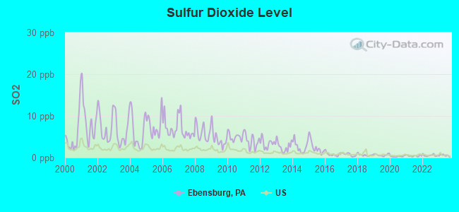 Sulfur Dioxide Level