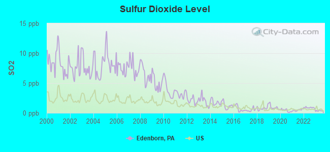 Sulfur Dioxide Level