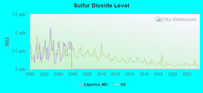 Sulfur Dioxide Level