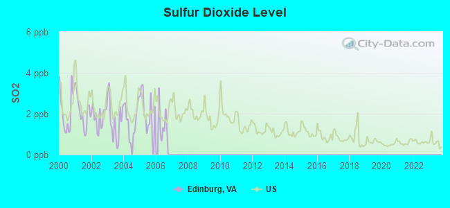 Sulfur Dioxide Level