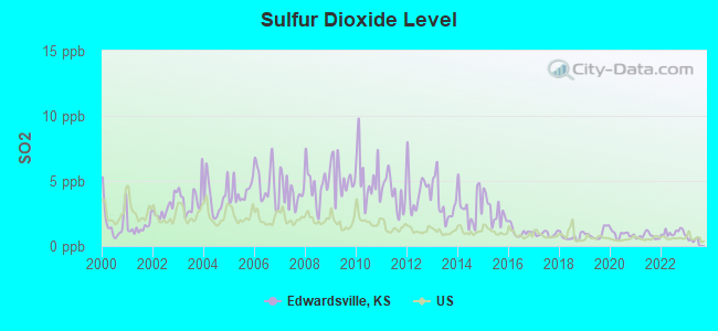 Sulfur Dioxide Level