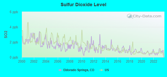 Sulfur Dioxide Level