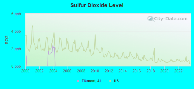 Sulfur Dioxide Level