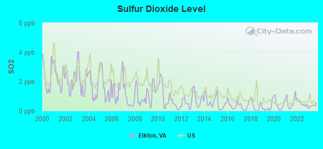 Sulfur Dioxide Level