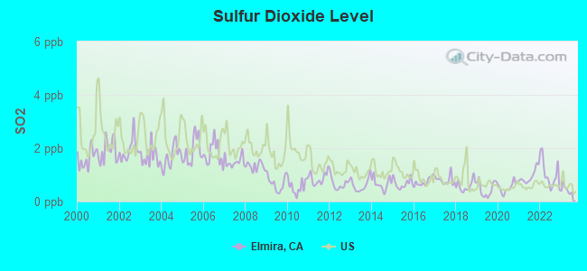 Sulfur Dioxide Level