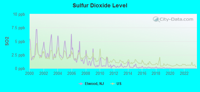 Sulfur Dioxide Level