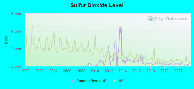 Sulfur Dioxide Level