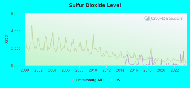 Sulfur Dioxide Level