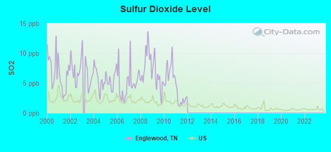 Sulfur Dioxide Level