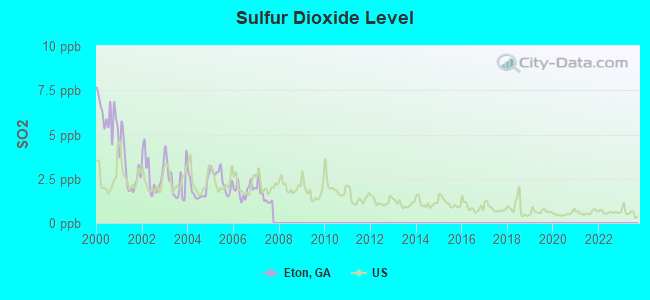 Sulfur Dioxide Level