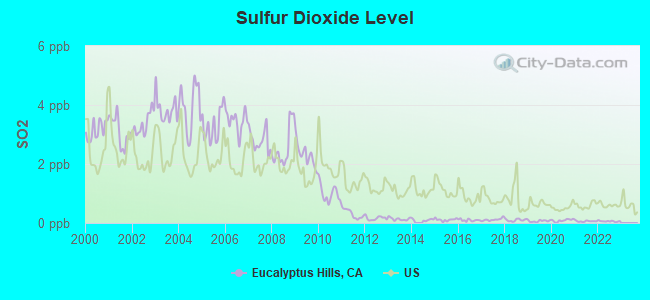 Sulfur Dioxide Level