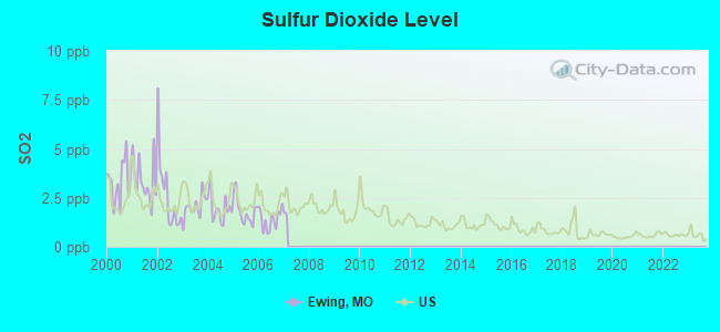 Sulfur Dioxide Level