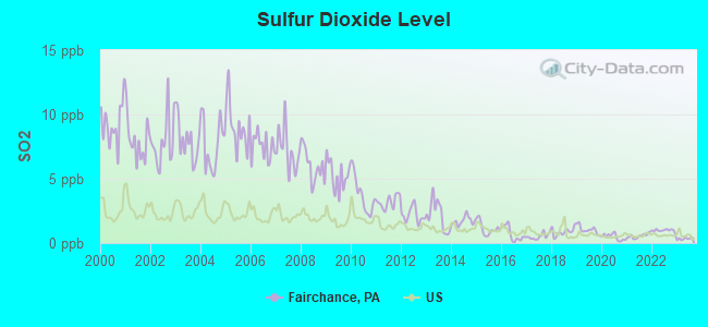 Sulfur Dioxide Level