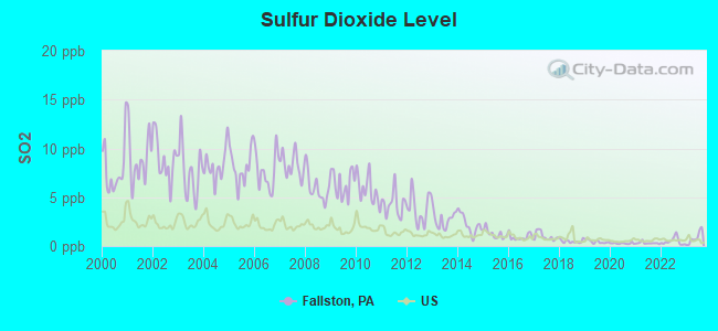 Sulfur Dioxide Level