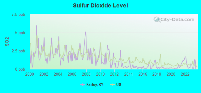 Sulfur Dioxide Level