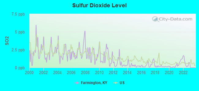 Sulfur Dioxide Level