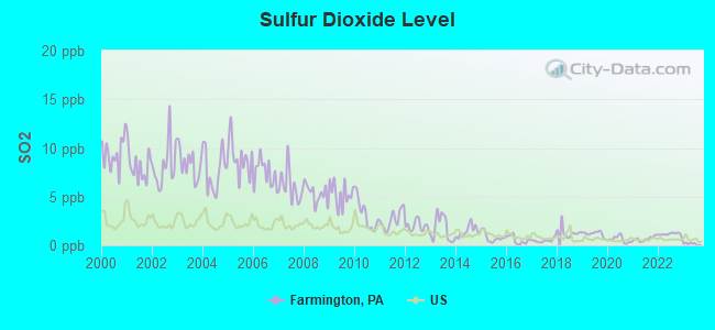 Sulfur Dioxide Level