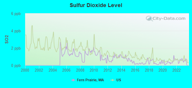 Sulfur Dioxide Level