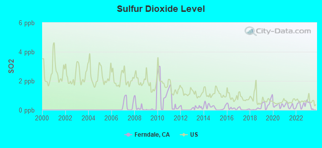 Sulfur Dioxide Level