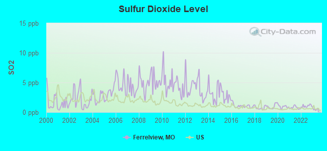 Sulfur Dioxide Level