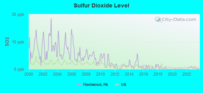 Sulfur Dioxide Level