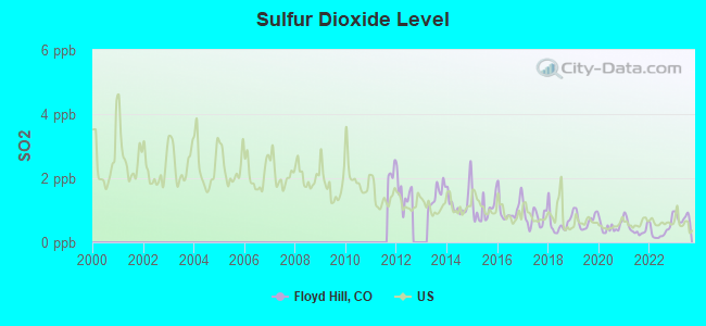 Sulfur Dioxide Level