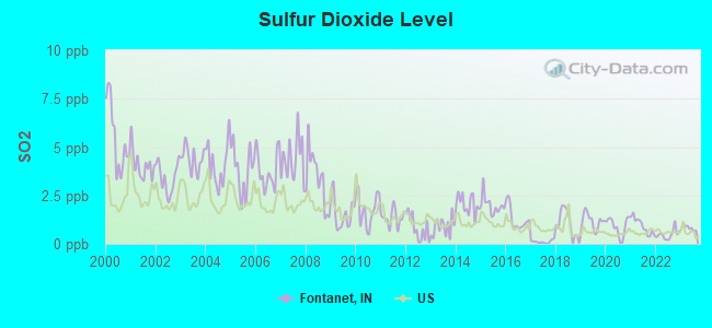 Sulfur Dioxide Level