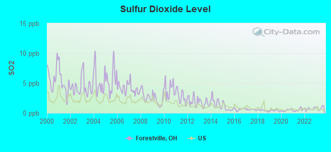 Sulfur Dioxide Level