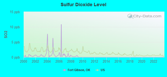 Sulfur Dioxide Level