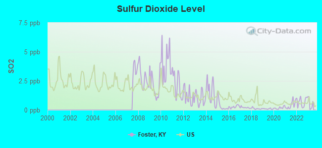 Sulfur Dioxide Level