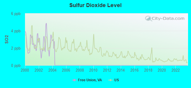 Sulfur Dioxide Level