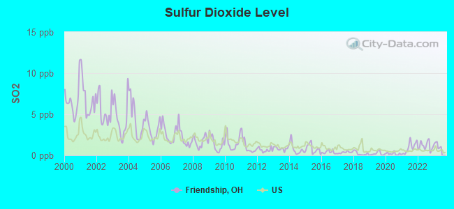 Sulfur Dioxide Level