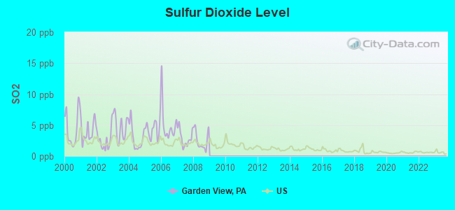 Sulfur Dioxide Level