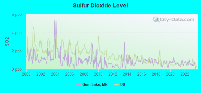 Sulfur Dioxide Level