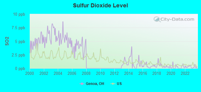 Sulfur Dioxide Level