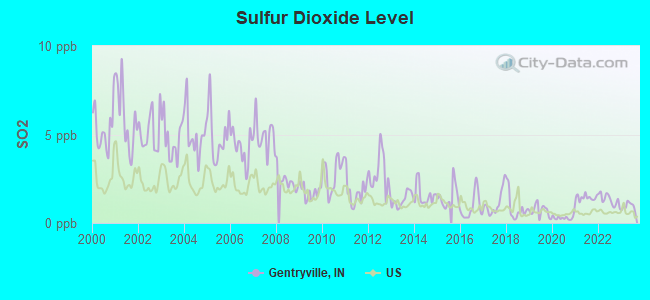 Sulfur Dioxide Level