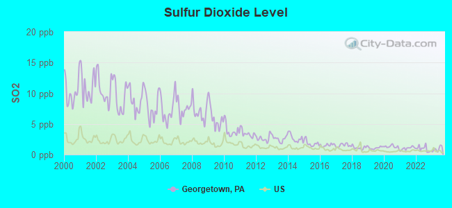 Sulfur Dioxide Level