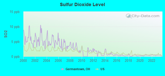 Sulfur Dioxide Level