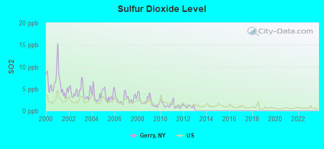 Sulfur Dioxide Level