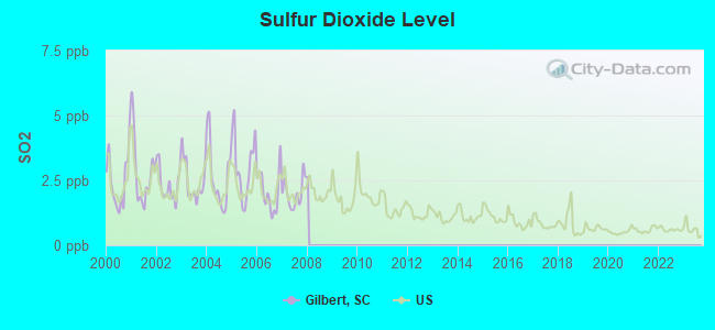 Sulfur Dioxide Level