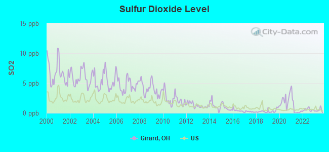 Sulfur Dioxide Level