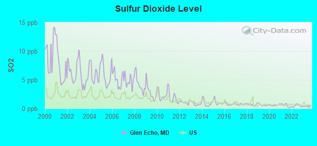 Sulfur Dioxide Level