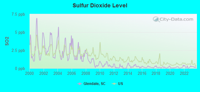 Sulfur Dioxide Level