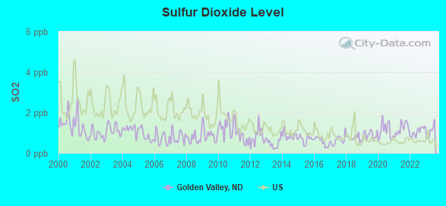 Sulfur Dioxide Level