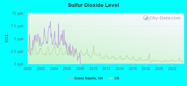 Sulfur Dioxide Level