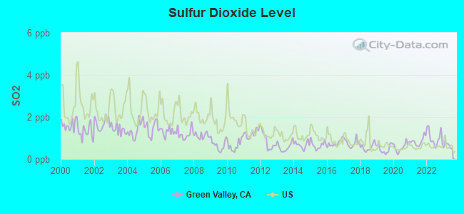 Sulfur Dioxide Level