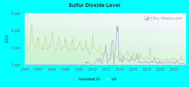 Sulfur Dioxide Level