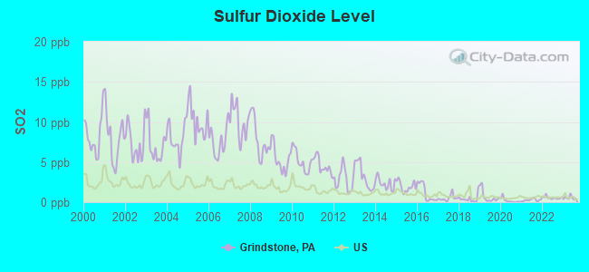 Sulfur Dioxide Level